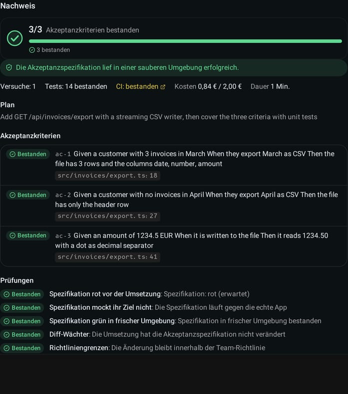 Nachweispaket eines fertigen Runs: 3 von 3 Akzeptanzkriterien bestanden, die Akzeptanzspezifikation lief in einer frischen Umgebung grün, 14 Tests und CI bestanden, Kosten und Dauer