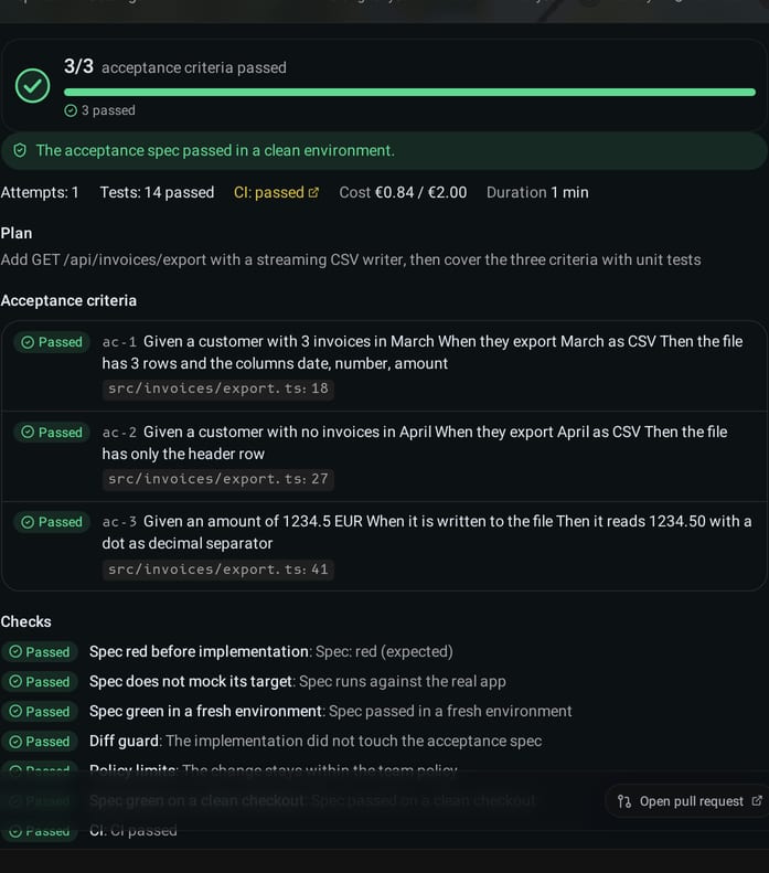 Evidence pack of a finished run: 3 of 3 acceptance criteria passed, the acceptance spec passed in a clean environment, 14 tests and CI passed, cost and duration
